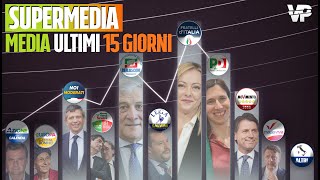 Supermedia dei sondaggi Media ultimi 15 giorni quotRisultati inaspettatiquot [upl. by Elysha]