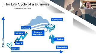 Understanding Business Life Cycle and Challenges [upl. by Lesirg142]