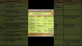 Guidelines for preparation of disinfection solutions aiimsdelhi aiimsnorcet nursingofficermicro [upl. by Eatnad]