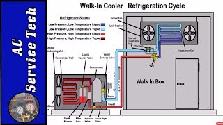 HVACR Refrigeration Cycle Training Superheat and Subcooling [upl. by Anillehs968]