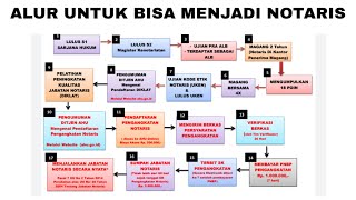 ALUR UNTUK BISA MENJADI NOTARIS PENGANGKATAN NOTARIS [upl. by Ekusuy336]