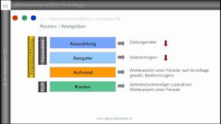 3 Auszahlung Ausgabe Aufwand Kosten  Grundbegriffe des Rechnungswesens  Bedeutung [upl. by Kallista]