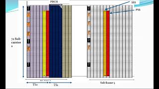 LTE Physical Downlink channel Explaination [upl. by Ecerahs]