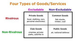 Types of Goods and the Four Main Economic Systems [upl. by Tien652]