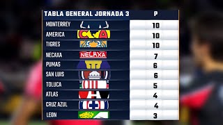 RESULTADOS GOLES y TABLA GENERAL JORNADA 3 LIGA MX CLAUSURA 2024 [upl. by Lester]