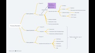 Trisomy Disorders  Medical Mind Maps biochemistry usmleprep step1 [upl. by Aicilaana]