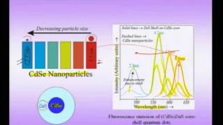 Mod01 Lec25 Electrical Magnetic and Optical Properties of Nanomaterials [upl. by Llertnac594]