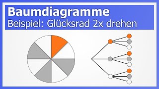 Baumdiagramme  Wichtige Ereignisse  Beispiel Glücksrad  Wahrscheinlichkeitsrechnung [upl. by Alletsirhc508]