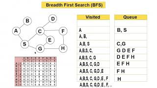 Breadth First Search BFS implementation in C program Bangla Tutorial Part 01 [upl. by Dlonyar]