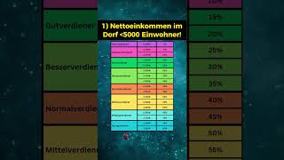 Einkommensverteilung in Dörfern [upl. by Griffiths]