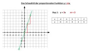 Teil 1 Das Schaubild der proportionalen Funktion y  mx [upl. by Kerby]