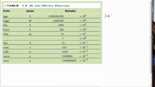 Math 13 Metric Prefix Tables [upl. by Zulema184]