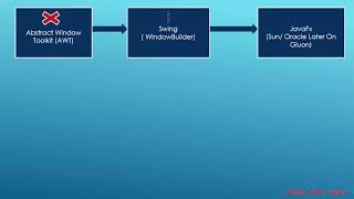 Introduction Of JavaFx In Hindi [upl. by Bogart298]