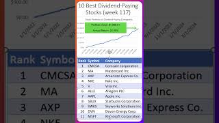 Beginner Stock Portfolio 2485 Per Year Week 117 dividendstocks beginnerinvesting stocks [upl. by Chae]