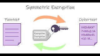 Symmetric encryption  Cryptography [upl. by Cyma]