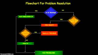 Problem Solving Flowchart [upl. by Parshall378]