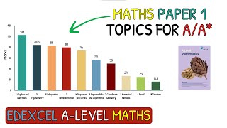 Revise These Topics For AA in A Level Maths｜Edexcel Maths Paper 1 [upl. by Larret]