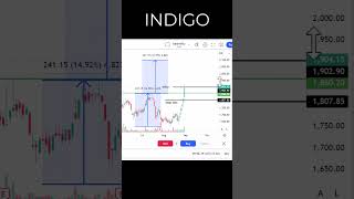 Chart Analysis  Indigo  Performance [upl. by Renner]