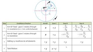 KTOM  GEARS amp GEAR TRAINS 10 Problem5 Compound Epicyclic Gear Train  1 by Tabular Method [upl. by Marcia221]