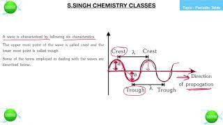 Characteristic of wave  EMWaves  Wavelength Frequency Amplitude Velocity Time period  DMPS [upl. by Lletnuahs277]