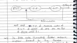 Environment Engineering CH4Lec10 High Rate Trickling Filter for RPSC AENSSC JE [upl. by Gomer246]