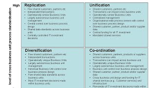 Enterprise Architecture  Operating Model [upl. by Phene630]