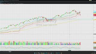 Stock Market Predictions for the Week Ahead 05082024 FEARisOVER [upl. by Akirehc]