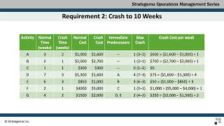 Operations Management Project Management – Crashing II [upl. by Tekcirk]