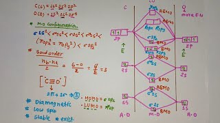 CO molecular orbital diagram l MO diagram of co l chemistry l [upl. by Aniara502]