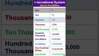 International system mathknowledgelikesharesubscribe [upl. by Ebenezer]