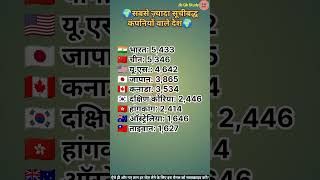 सबसे ज़्यादा सूचीबद्ध कंपनियों वाले देश  Countries with Most Listed Companies [upl. by Nauqed]