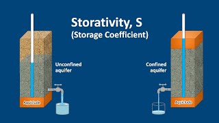 Hydrogeology 101 Storativity [upl. by Aek]