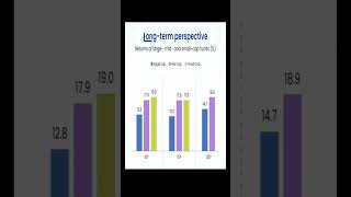ReturnsLarge Cap vs Mid Cap vs Small Cap shorts [upl. by Lainad171]
