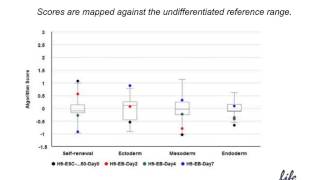 Score A gene expression profile for your iPS lines [upl. by Janeen]