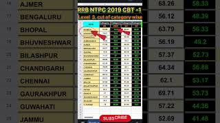 RRB NTPC 2019 CUT OF ZONE WISE  RRB NTPC CUT OF rrb ntpc railway shorts [upl. by Cadell]