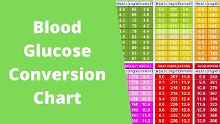 Blood Glucose Conversion Chart  How to convert to HbA1c  Type 2 Diabetes [upl. by Onailerua493]