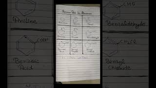 Benzene and its derivatives shorts chemistry benzene neet [upl. by Annayi]