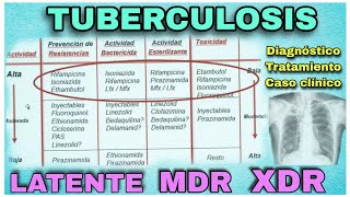 Tuberculosis pulmonar  TBC latente  TBC MDR  TBC XDR  Práctica  casos clínicos  Dra Jauregui [upl. by Wester606]