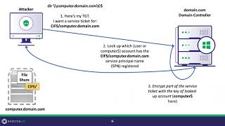 SpecterOps Webinar Week Kerberoasting Revisted [upl. by Hamas100]