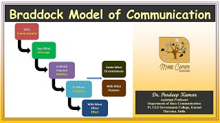 139 Braddock Model of Communication [upl. by Reich25]