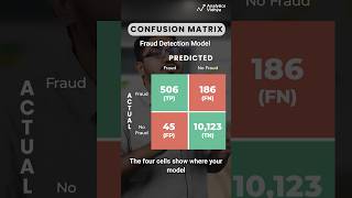 Confusion Matrix in Machine Learning ⚡️ Explained in 60 Seconds [upl. by Nosreffej23]