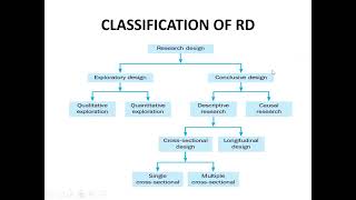 Topic 13  Research Design and its Types  Exploratory research design conclusive research design [upl. by Nerag]