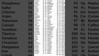 All 118 elements of Chemstry with atomic no with symbol [upl. by Derfla]