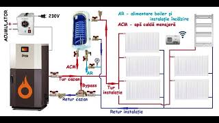 📌Schemă montaj cazan pe peleți Kepo cu boiler termoelectric  Instalații Vlog🔥 [upl. by Anneis]