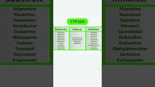 CYP450 SUBSTRATE  INHIBITORS AND INDUCERS clinicalpharmacist ENZYMESpharmacology pharmacist [upl. by Linkoski]