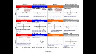 ingilizce tüm zamanlar mantığı ve detaylı anlatım bol örneklerle [upl. by Delphina598]