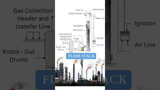 FLARE STACK chemical [upl. by Isia]