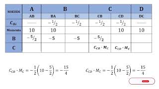 CALCUL DUNE STRUCTURE HYPERSTATIQUE AVEC DÉPLACEMENT PAR LA MÉTHODE DE CROSS HARDY PARTIE 2 [upl. by Magnusson]