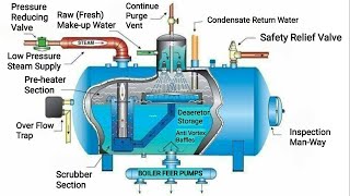 Deaerator working principle Types and Process Control [upl. by Lamaaj421]