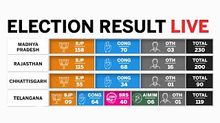 Election Results 2023 LIVE Updates  Assembly Elections 2023  State Wise Vote Count [upl. by Annahahs795]